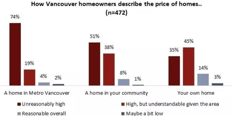 Angus Reid home costs reasonable owning