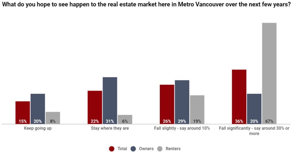 Angus Reid home costs crash support