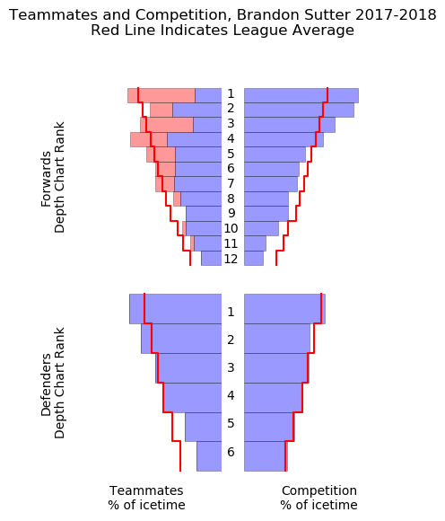 Brandon Sutter - Teammates and Competition - HockeyViz