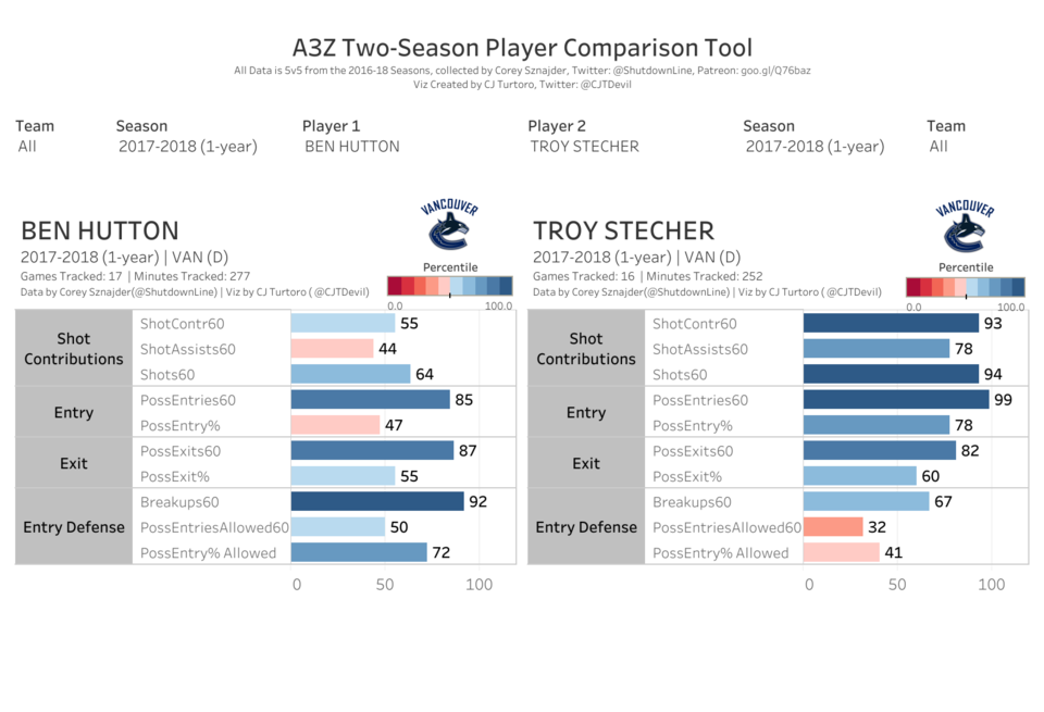 Ben Hutton vs Troy Stecher microstats