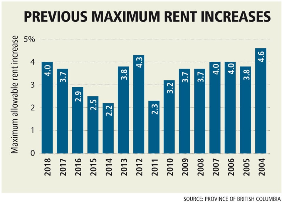 Chart - maximum rent increases in B.C., 2004-2018