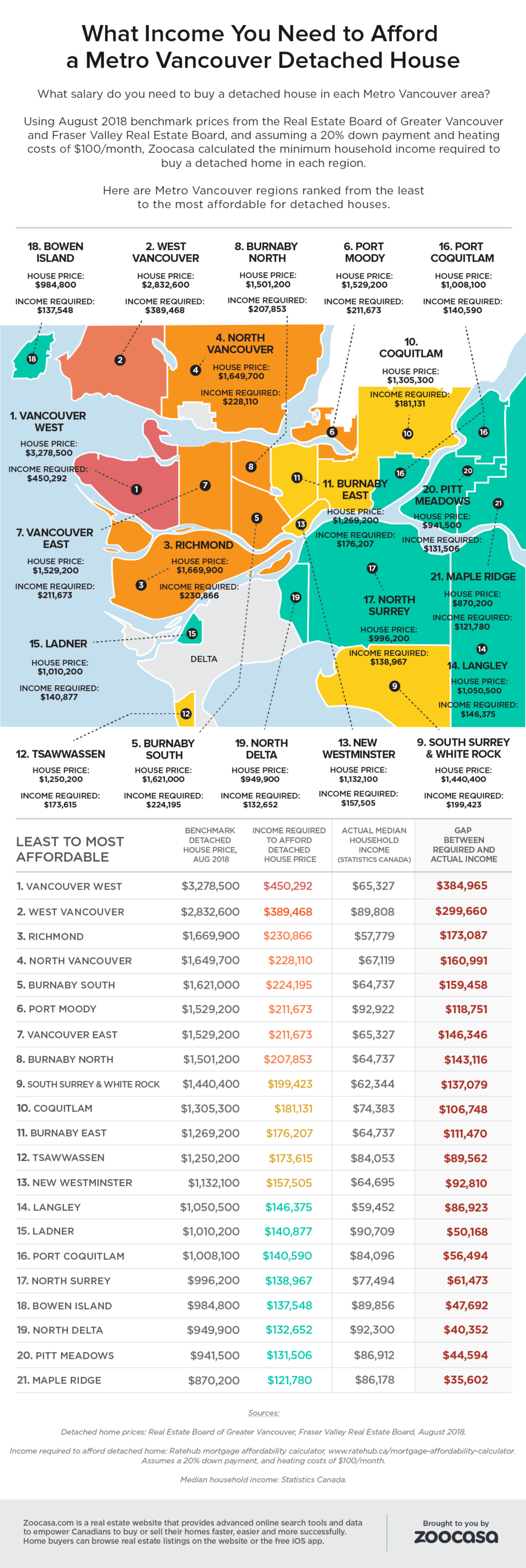 Metro Vancouver house price income gap Zoocasa