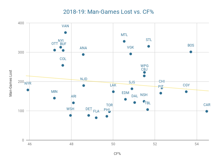 Chart: man games lost to injury vs corsi percentage