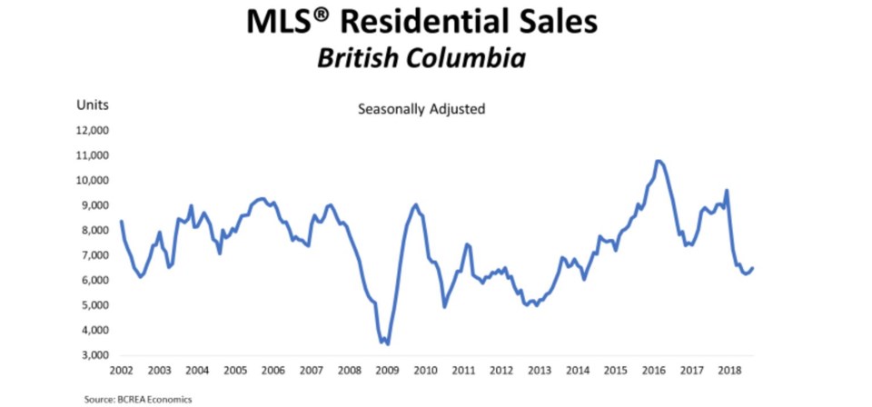 BCREA BC home sales August 2018