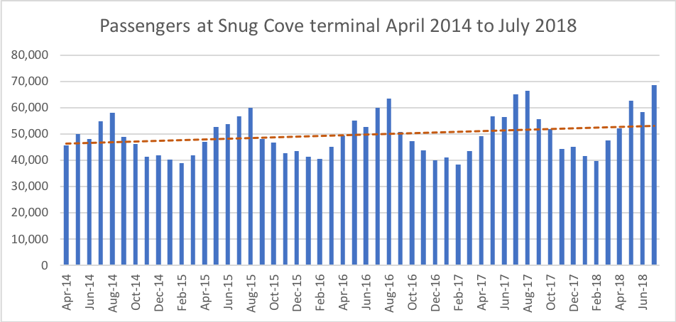 Ferry data