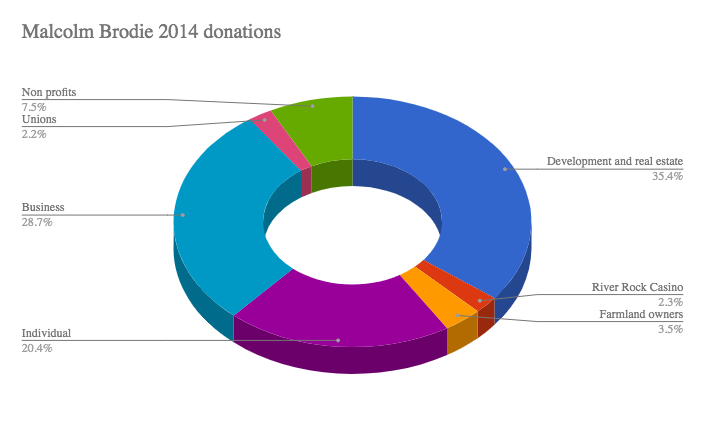 campaign cash