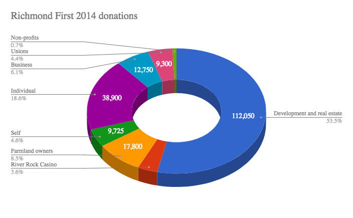 campaign cash