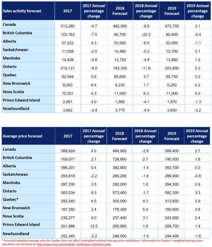 Crea forecast BC Canada revised Sept 2018