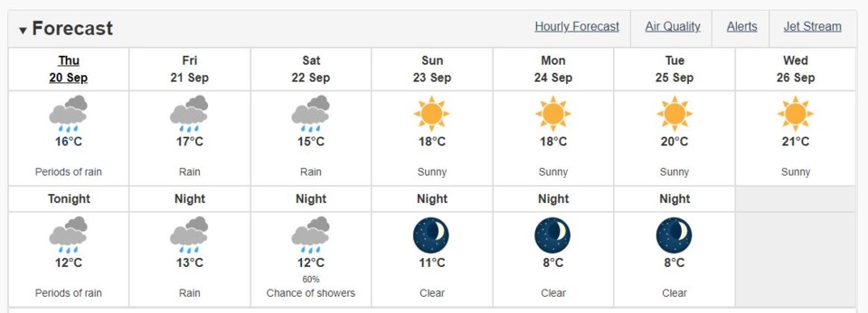 Richmond forecast