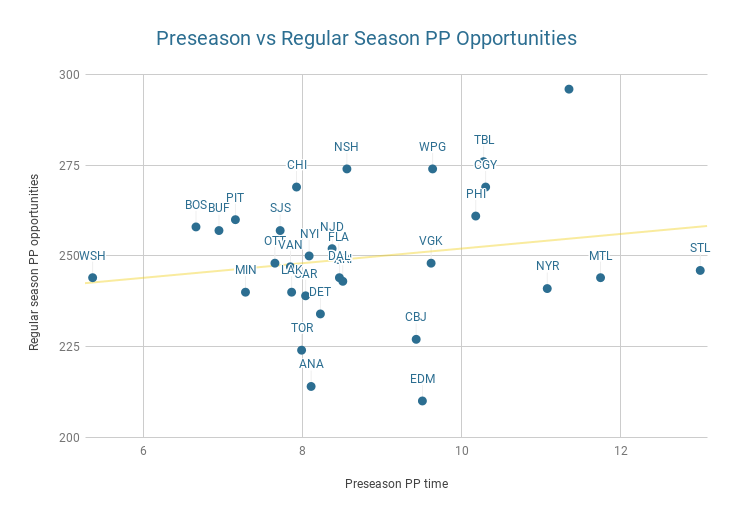 Preseason vs regular season power play opportunities
