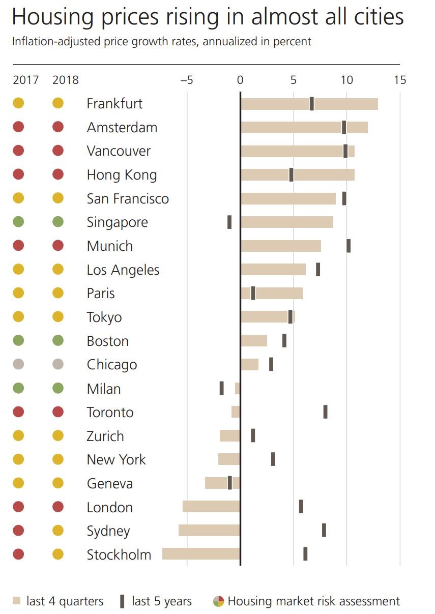 UBS Global Real Estate Bubble Index 2018 price rises