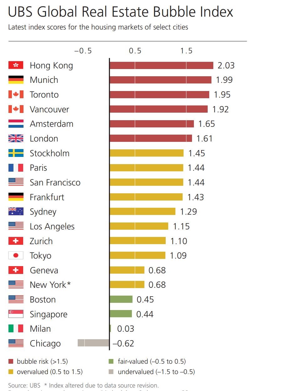 UBS Global Real Estate Bubble Index 2018