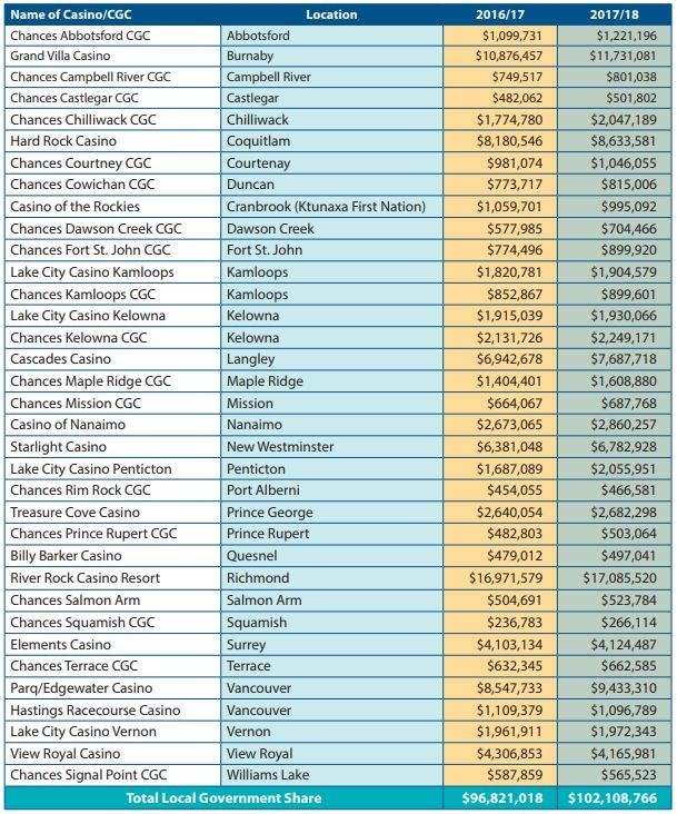 revenues