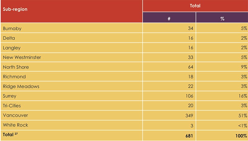 Report table