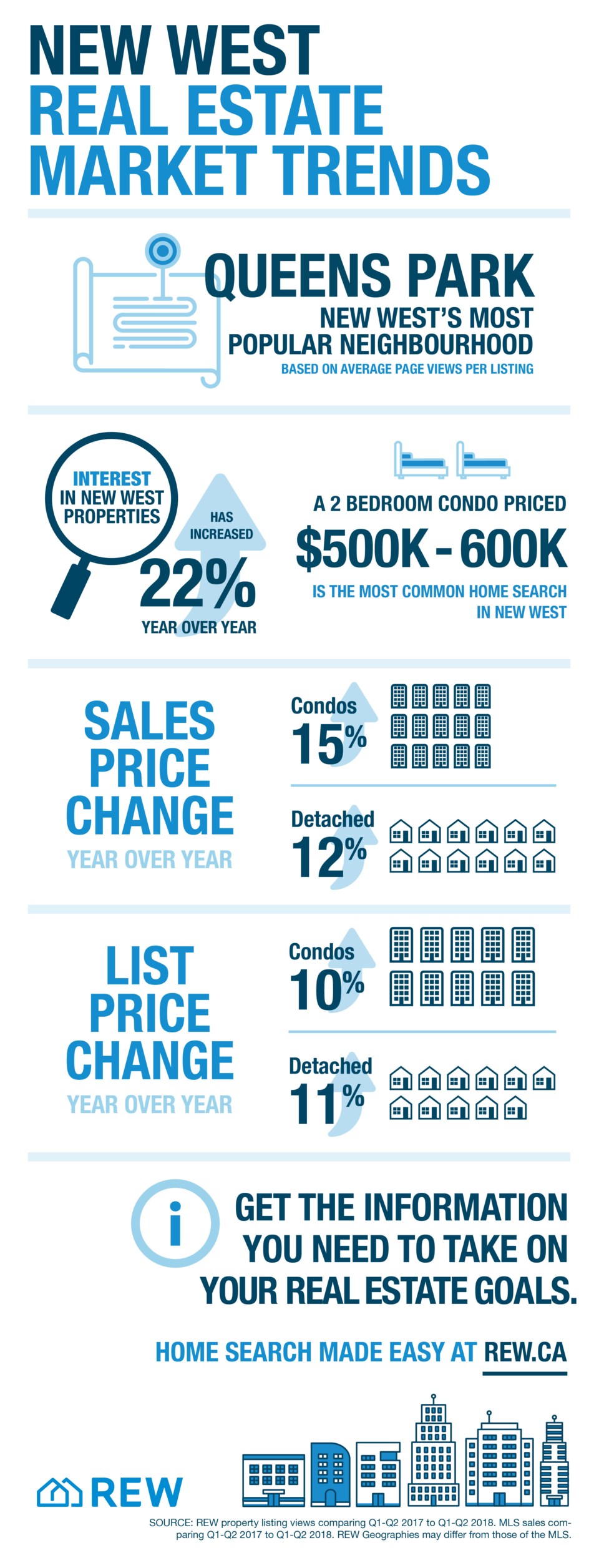 New Westminster REW infographic October 2018