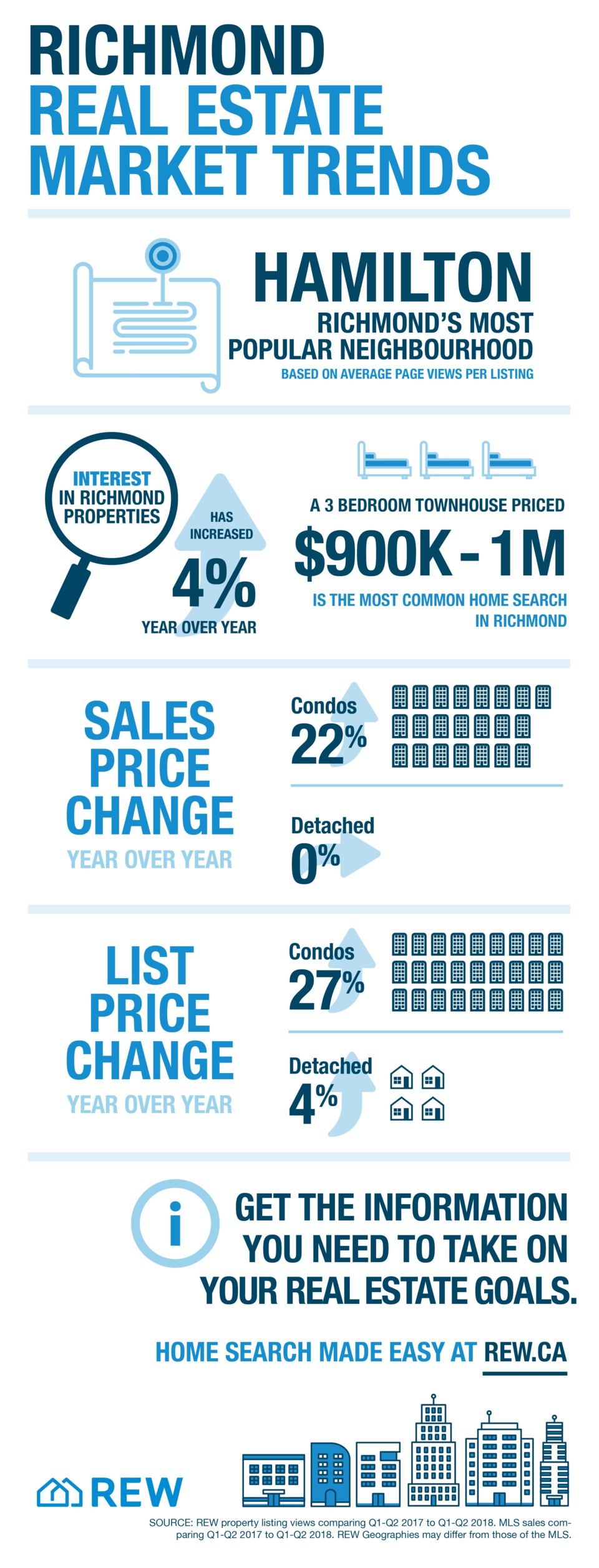 REW Richmond infographic October 2018