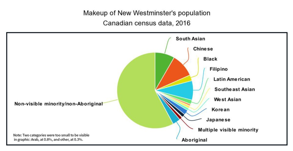 New Westminster population graph