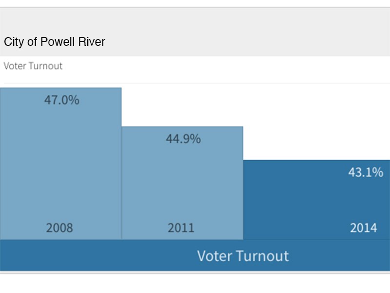 Powell River voter turnout