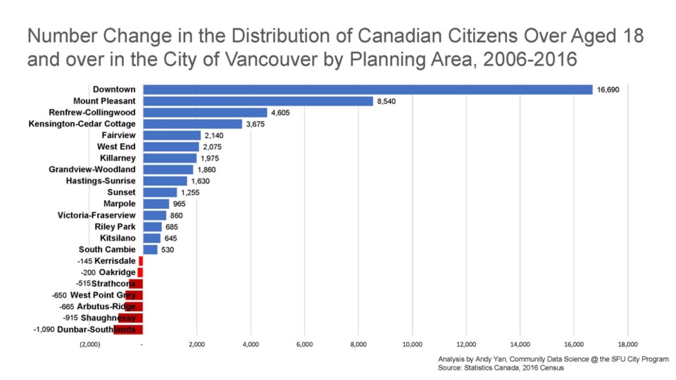 Data compiled by Andy Yan, director of SFU’s City Program, shows Shaughnessy and other West Side nei