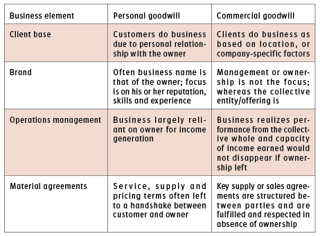 types of goodwill