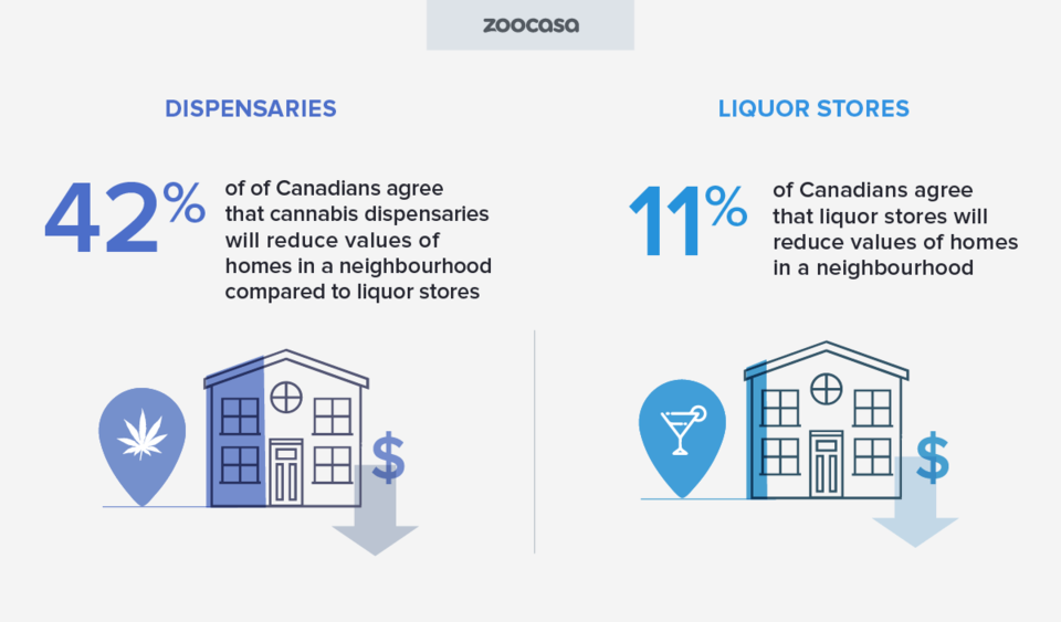 zoocasa-cannabis-dispensary-vs-liquor-reduces-values-homes-neighbourhood