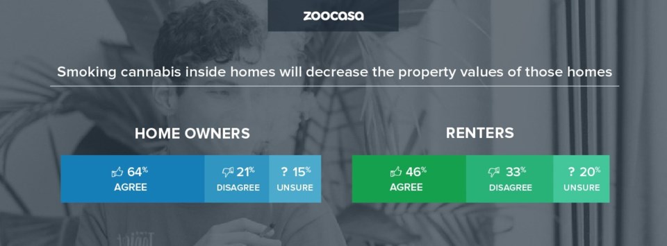 zoocasa-cannabis-smoke-inside-units-decrease-value