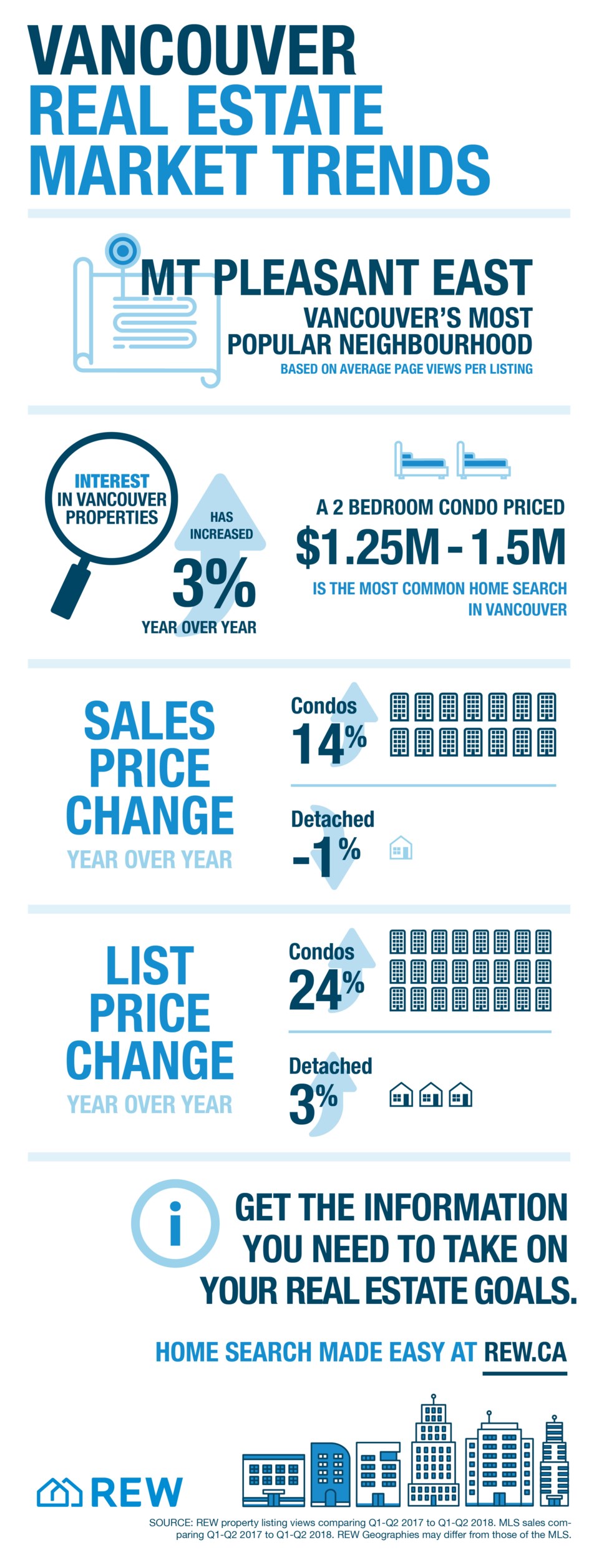 Vancouver REW infographic October 2018