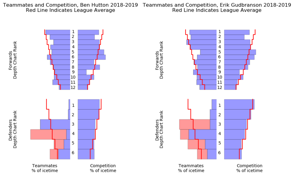 Hutton and Gudbranson QoT and QoC - October 19, 2018