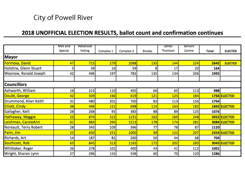 Powell River election