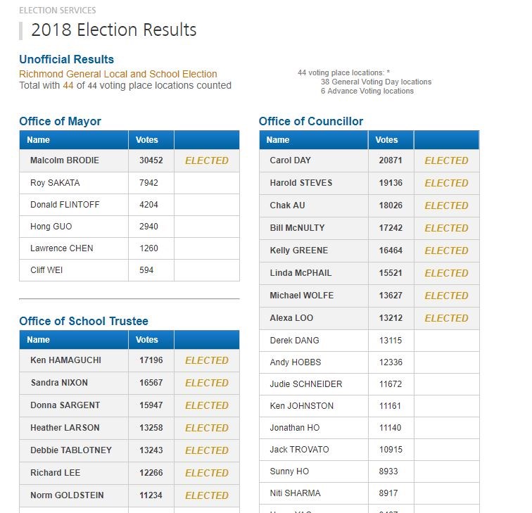 City of Richmond's election results.