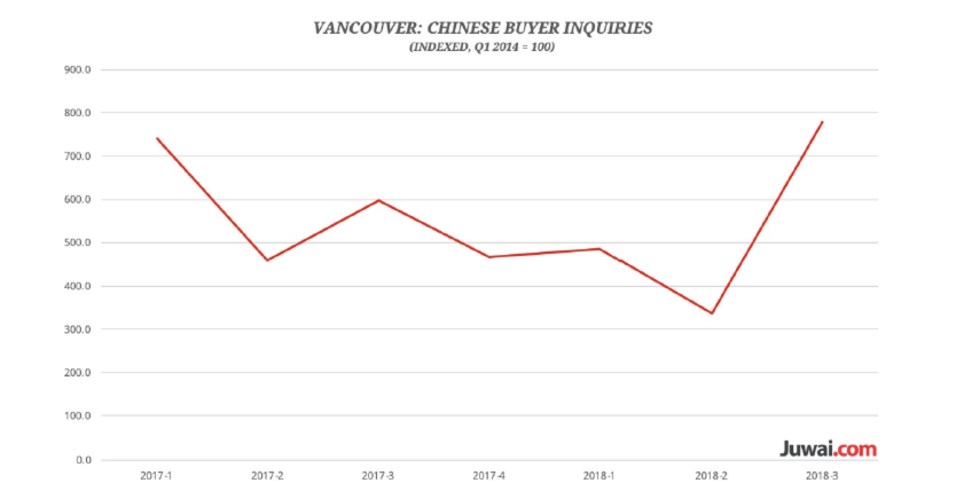 Juwai graph Metro Vancouver interest