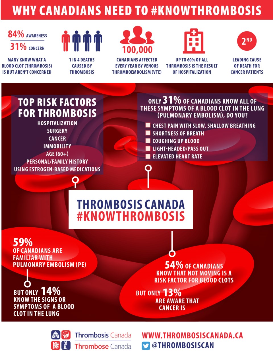 Thrombosis