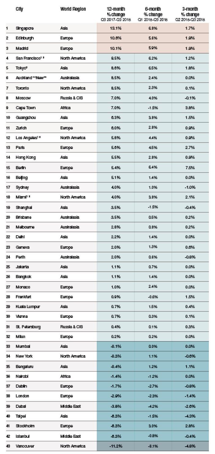 Knight Frank Q3 2018 global prime cities ranking