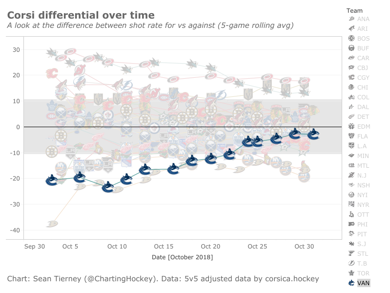 Canucks rolling corsi differential - November 1, 2018