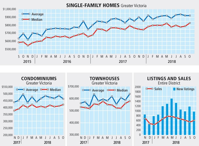 Graphic - Monthly real estate data, Greater Victoria, October 2018