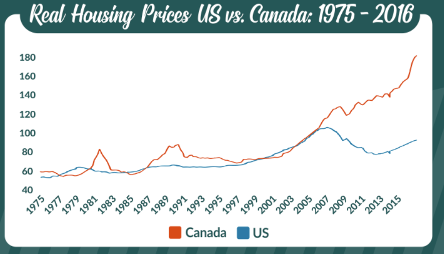Canada vs US real estate prices