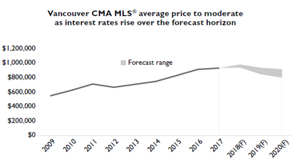 CMHC hmo van prices graph nov 2018