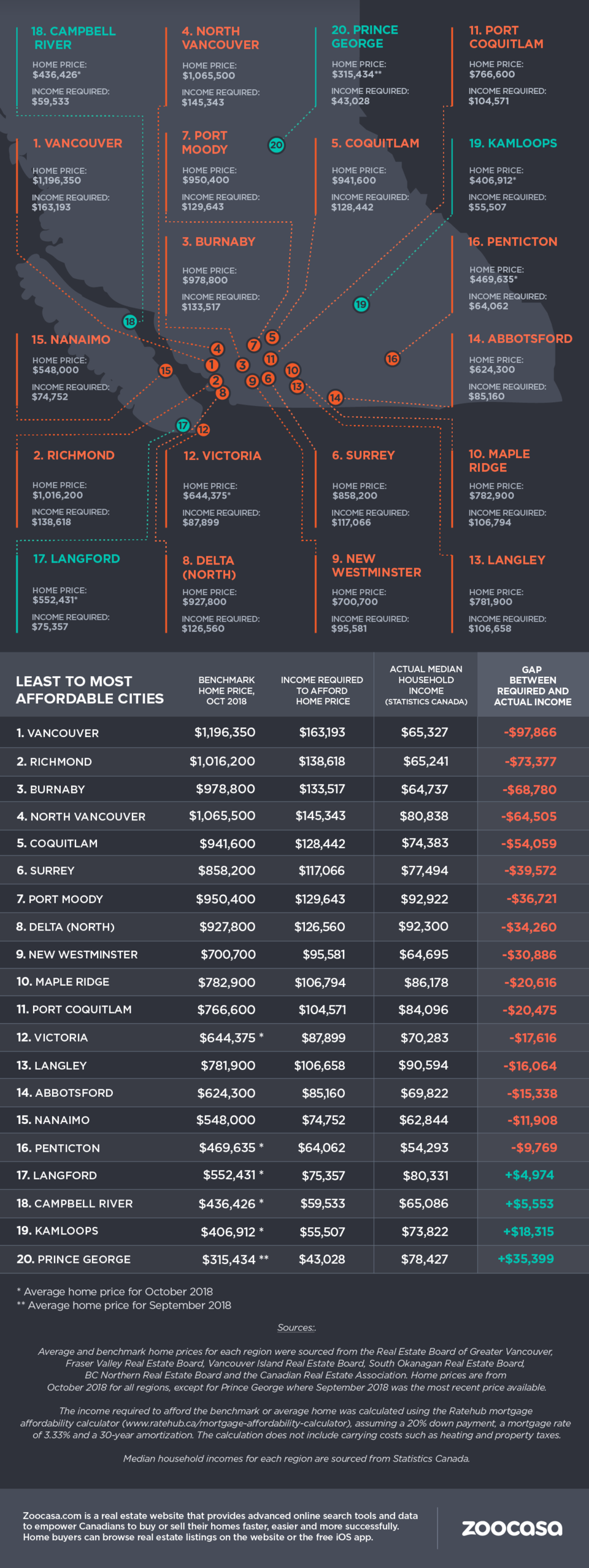 zoocasa-bc-affordability-income-gap