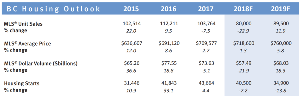 BCREA home sales prices forecast Nov 2018