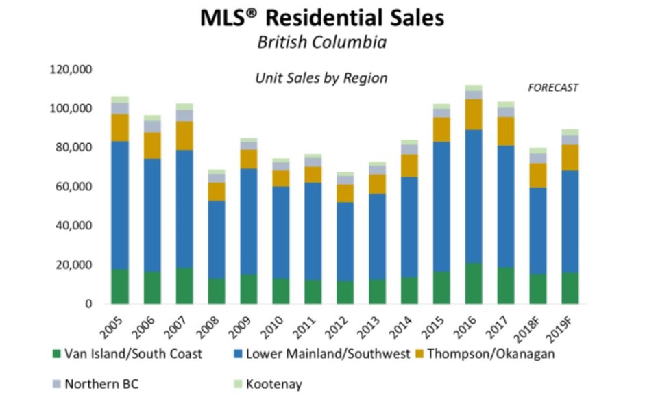 BCREA BC home sales forecast 2019 Nov 2018