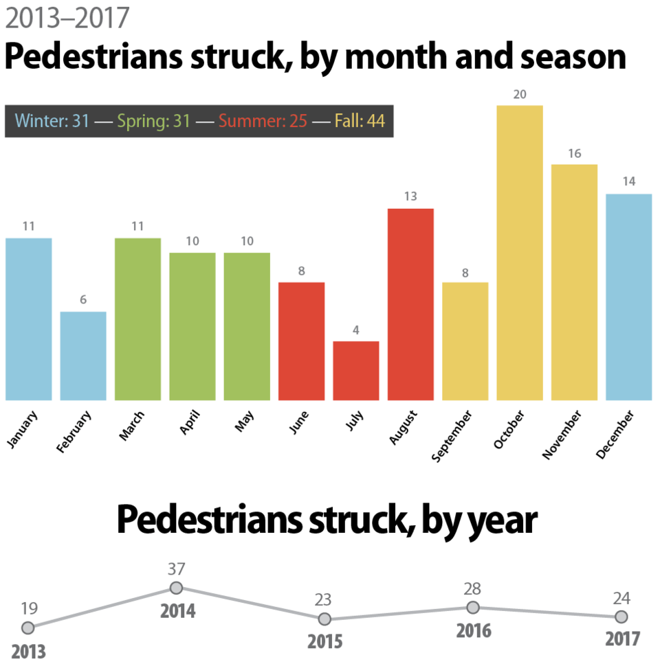 pedestrians struck 2013-2017