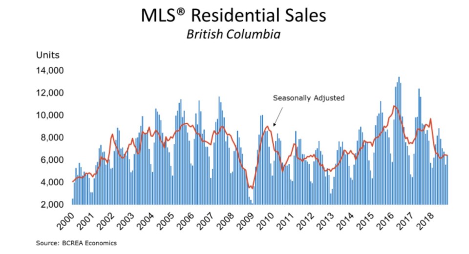 BCREA BC home sales October 2018