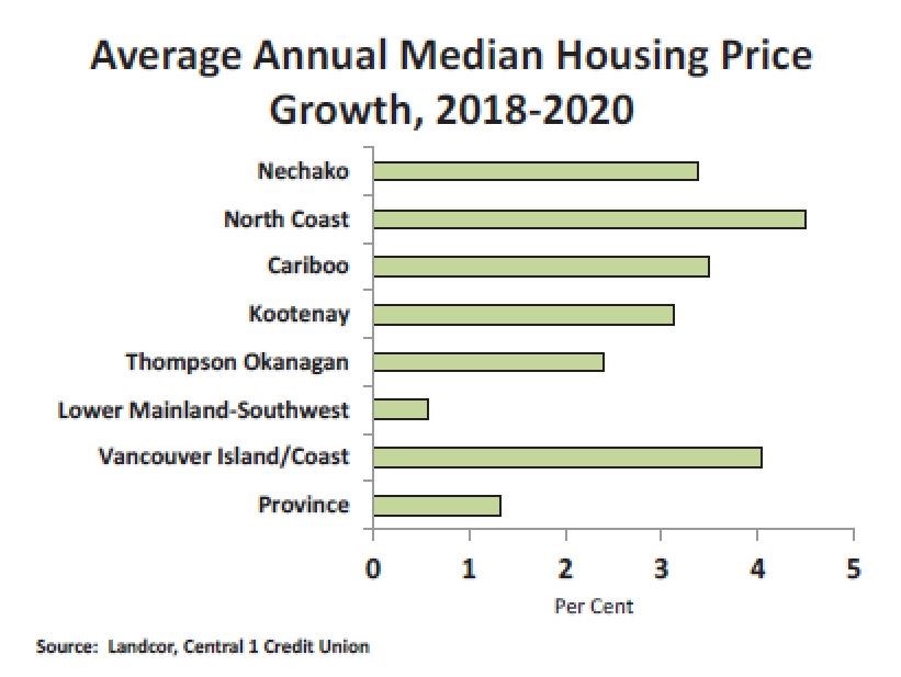 House price forecast BC Central 1 Credit Union