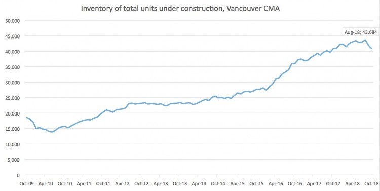 cmhc-chart-homes-under-construction