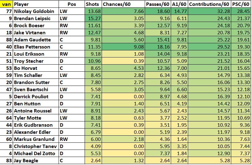 Canucks microstats - first 10 games 2018-19