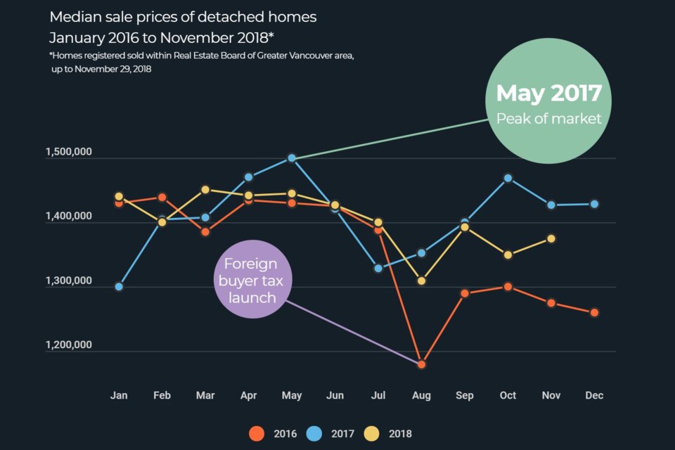 Metro Vancouver detached home sale prices