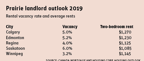 prairie housing outlook