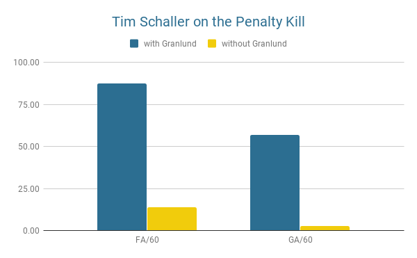 Tim Schaller PK WOWY with Markus Granlund