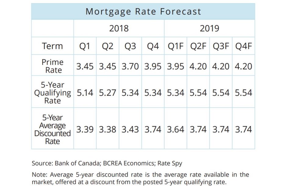 BCREA mortgage rate forecast December 2018