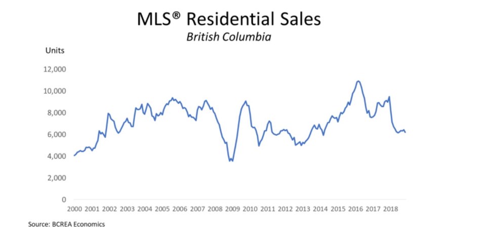 BCREA BC home sales November 2018